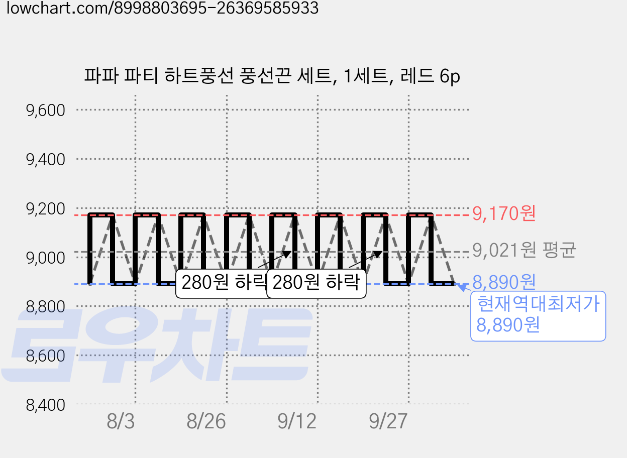 파파 파티 하트풍선 풍선끈 세트, 1세트, 레드 6p 가격 변동 차트, 현재가 8,890원, 역대최저가