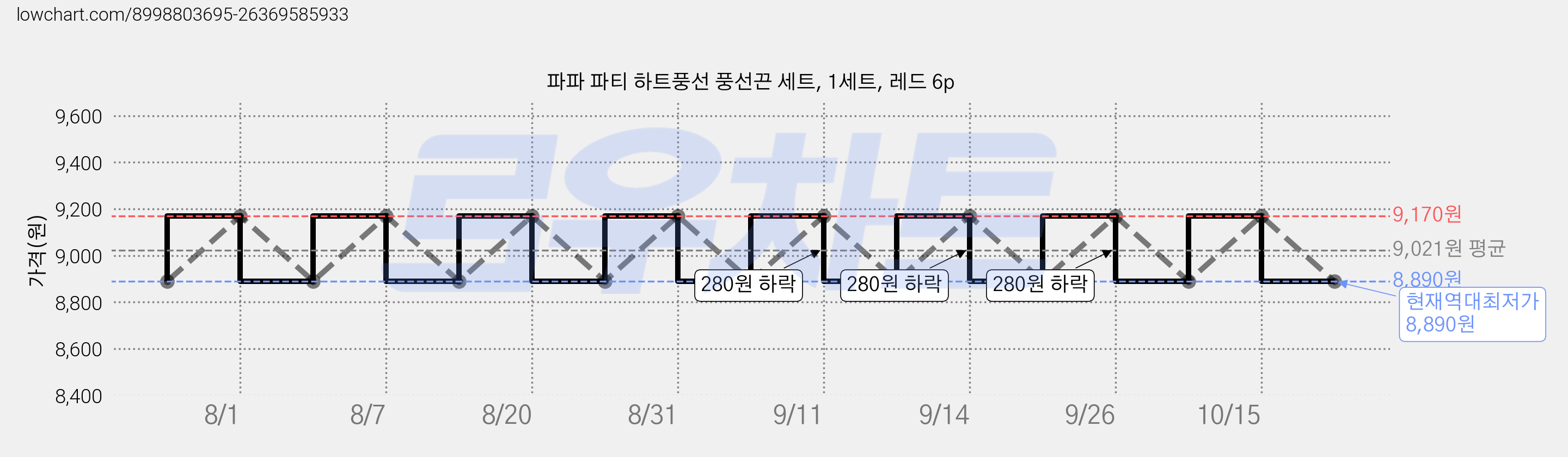 파파 파티 하트풍선 풍선끈 세트, 1세트, 레드 6p 가격 변동 차트, 현재가 8,890원, 역대최저가