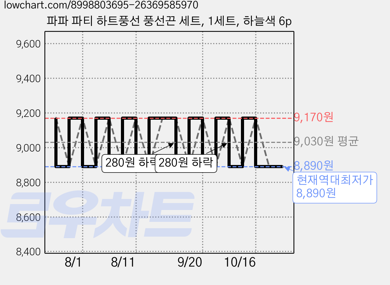 파파 파티 하트풍선 풍선끈 세트, 1세트, 하늘색 6p 가격 변동 차트, 현재가 8,890원, 역대최저가