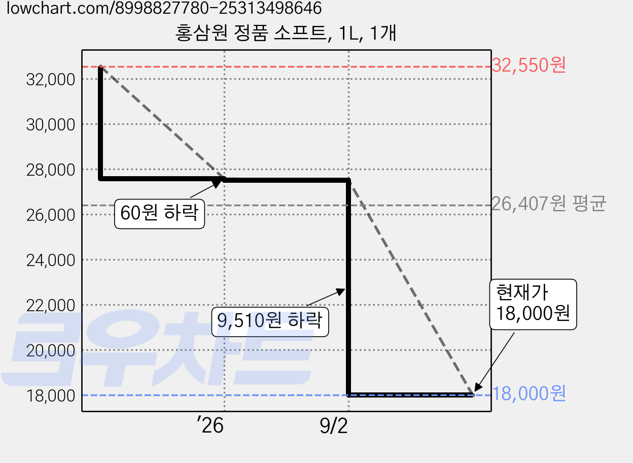 홍삼원 정품 소프트, 1L, 1개 가격 변동 차트, 현재가 18,000원, 관측 최저가 16,200원