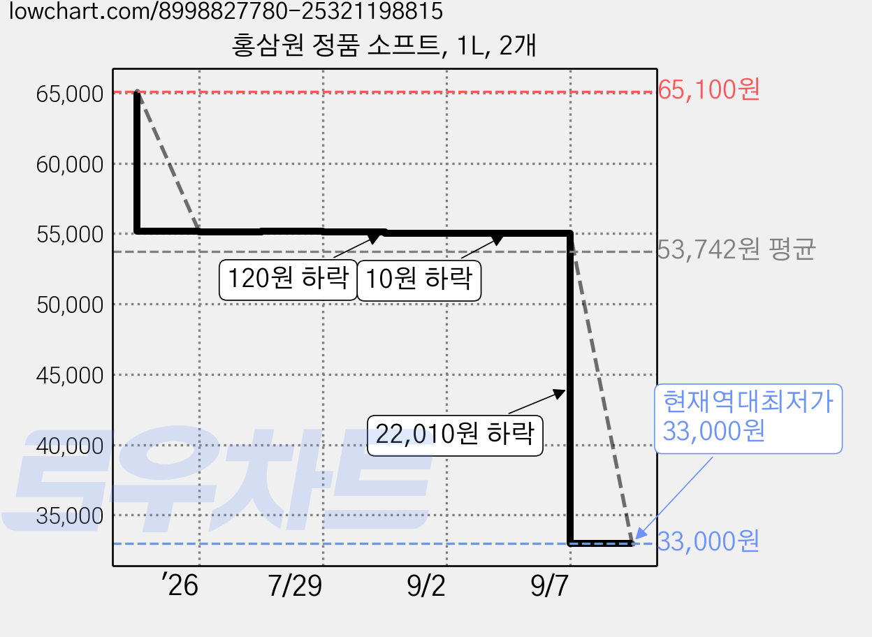 홍삼원 정품 소프트, 1L, 2개 가격 변동 차트, 현재가 33,000원, 역대최저가