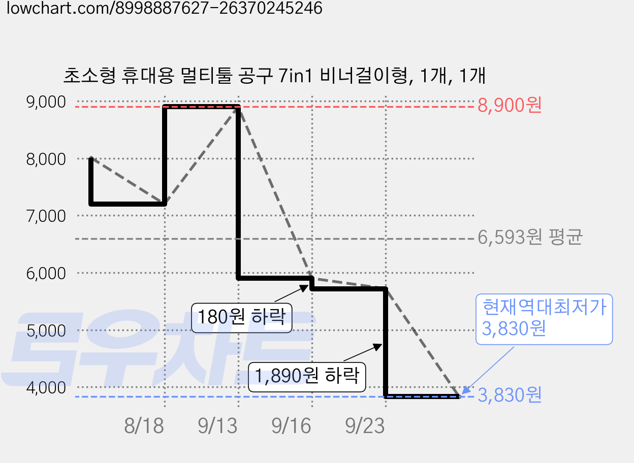 초소형 휴대용 멀티툴 공구 7in1 비너걸이형, 1개, 1개 가격 변동 차트, 현재가 3,830원, 역대최저가