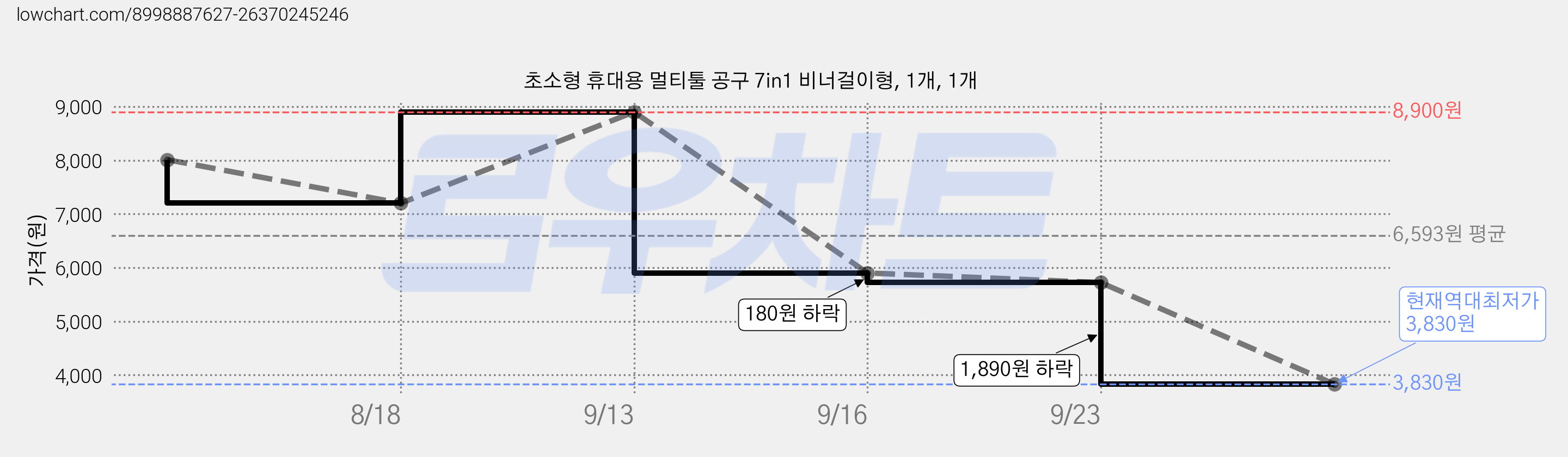 초소형 휴대용 멀티툴 공구 7in1 비너걸이형, 1개, 1개 가격 변동 차트, 현재가 3,830원, 역대최저가