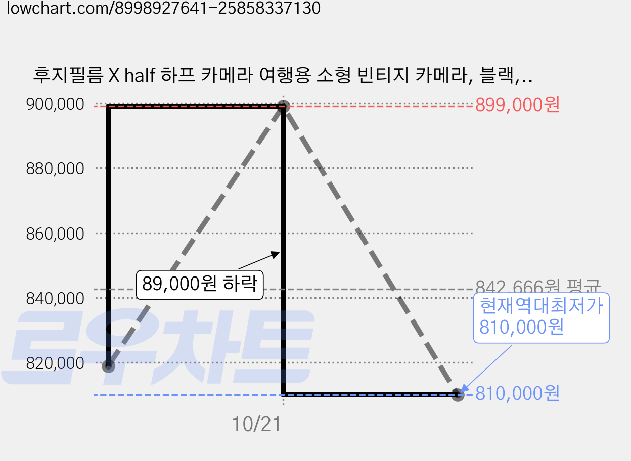 후지필름 X half 하프 카메라 여행용 소형 빈티지 카메라, 블랙, X-half 블랙 가격 변동 차트, 현재가 810,000원, 역대최저가