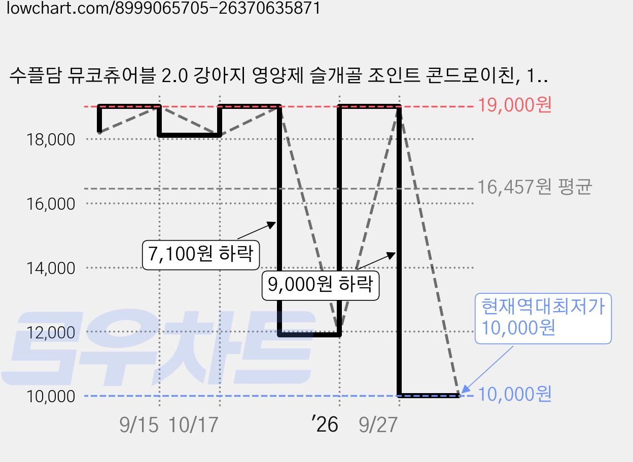 수플담 뮤코츄어블 2.0 강아지 영양제 슬개골 조인트 콘드로이친, 1개, 관절, 100정 가격 변동 차트, 현재가 10,000원, 역대최저가