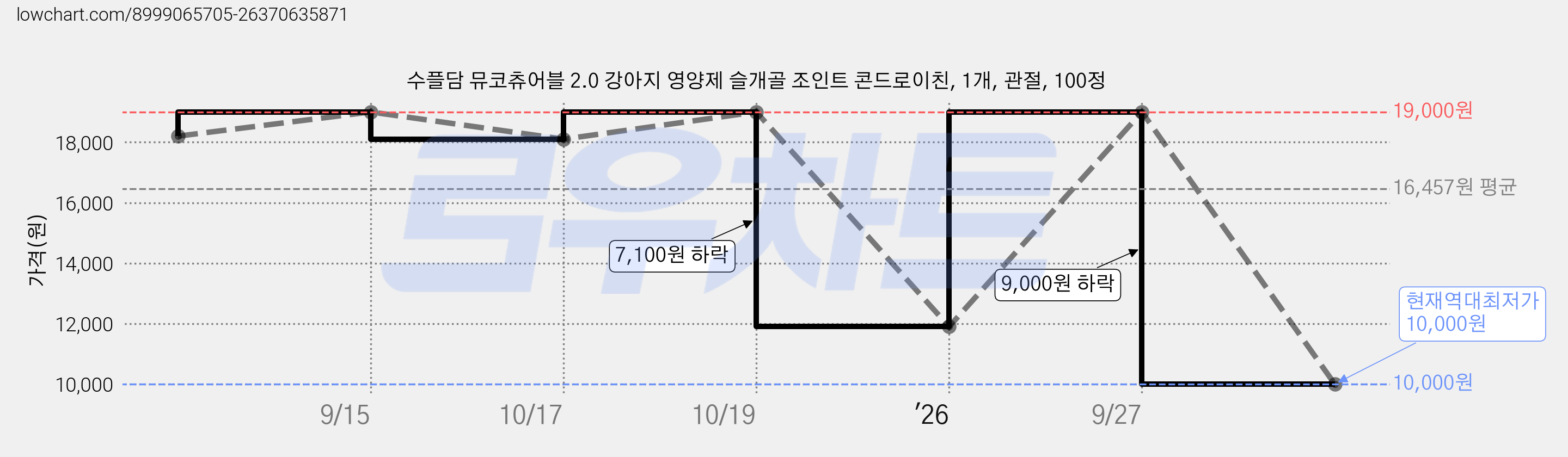 수플담 뮤코츄어블 2.0 강아지 영양제 슬개골 조인트 콘드로이친, 1개, 관절, 100정 가격 변동 차트, 현재가 10,000원, 역대최저가