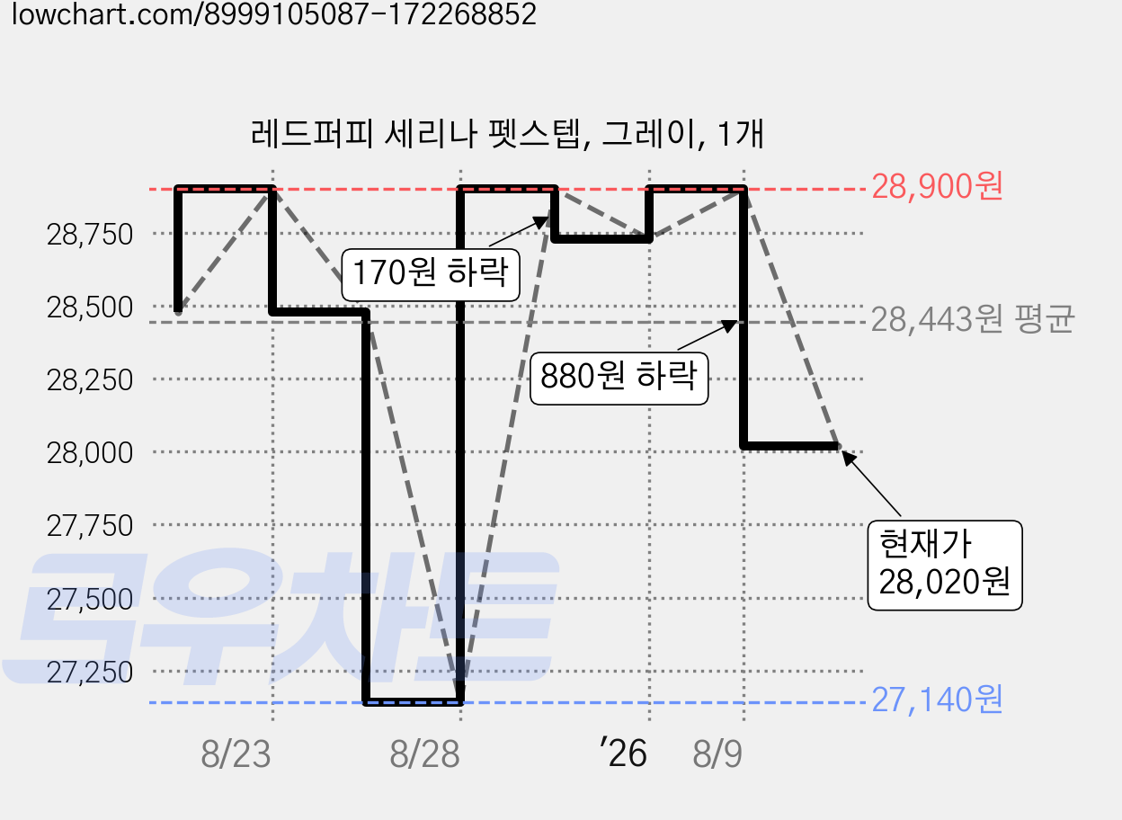 레드퍼피 세리나 펫스텝, 그레이, 1개 가격 변동 차트, 현재가 28,020원, 관측 최저가 27,140원