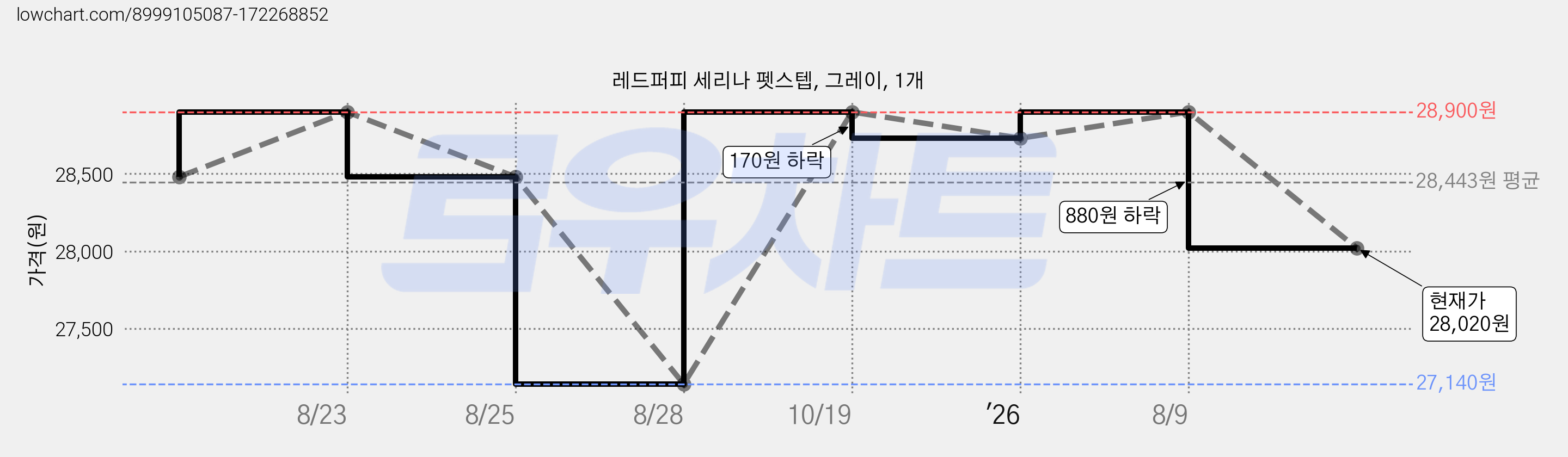레드퍼피 세리나 펫스텝, 그레이, 1개 가격 변동 차트, 현재가 28,020원, 관측 최저가 27,140원