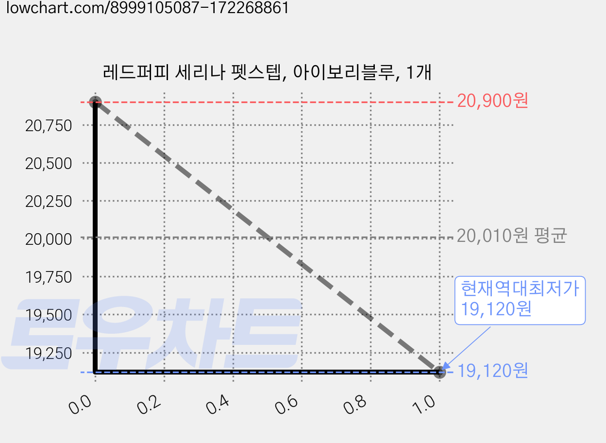레드퍼피 세리나 펫스텝, 아이보리블루, 1개 가격 변동 차트, 현재가 19,120원, 역대최저가