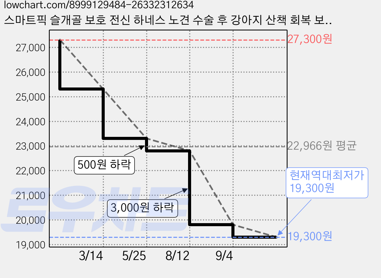 스마트픽 슬개골 보호 전신 하네스 노견 수술 후 강아지 산책 회복 보조 안전 버클 조절 슬개골 보조기, 옐로우 가격 변동 차트, 현재가 19,300원, 역대최저가