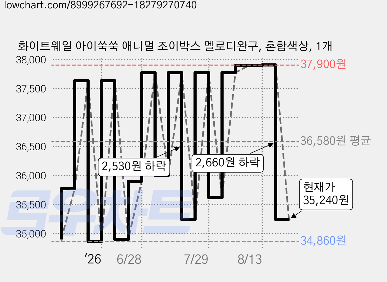 화이트웨일 아이쑥쑥 애니멀 조이박스 멜로디완구, 혼합색상, 1개 가격 변동 차트, 현재가 35,240원, 관측 최저가 34,860원