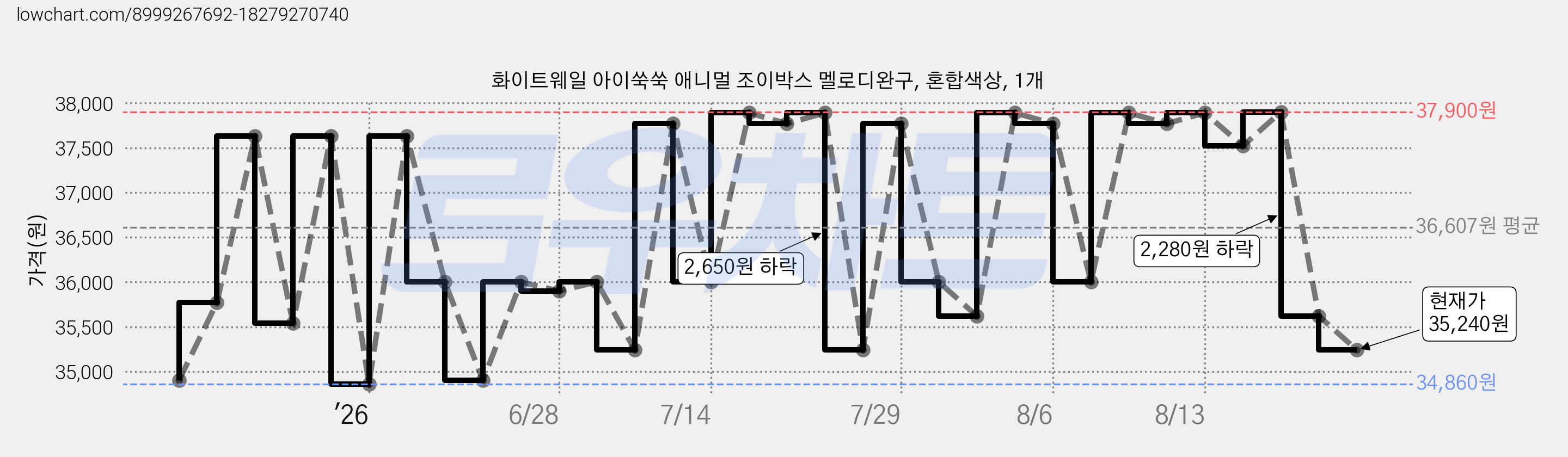 화이트웨일 아이쑥쑥 애니멀 조이박스 멜로디완구, 혼합색상, 1개 가격 변동 차트, 현재가 35,240원, 관측 최저가 34,860원