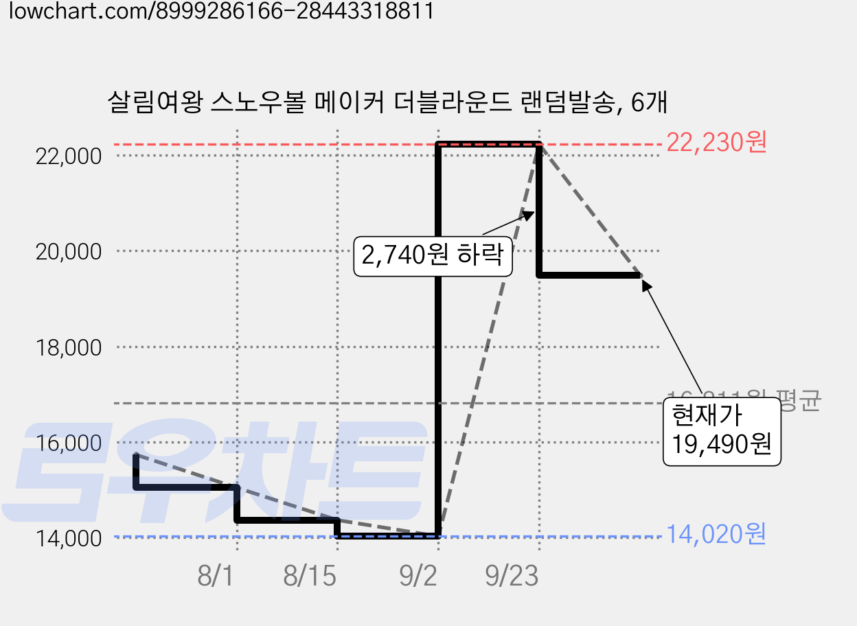 살림여왕 스노우볼 메이커 더블라운드 랜덤발송, 6개 가격 변동 차트, 현재가 19,490원, 관측 최저가 14,020원