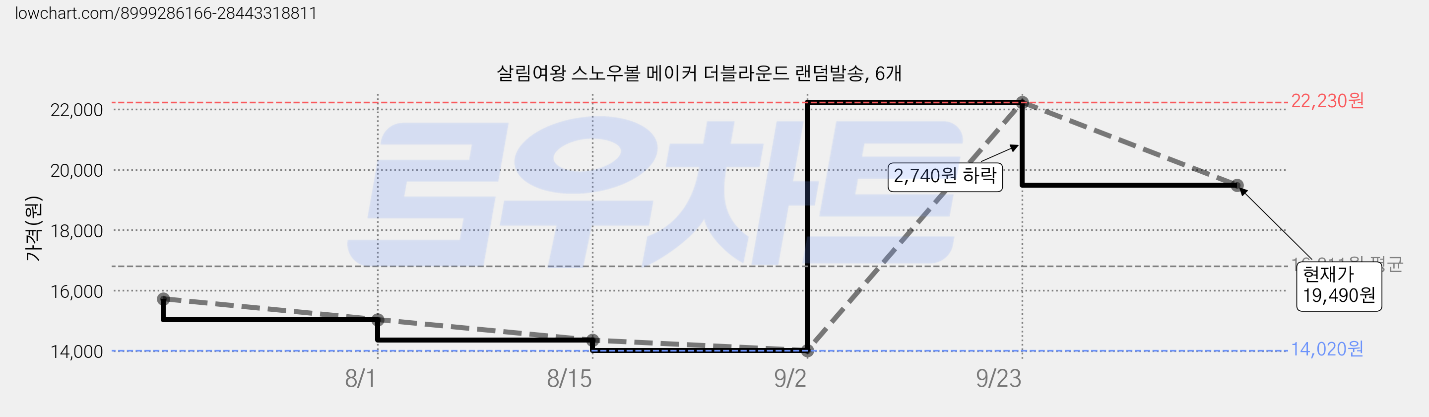 살림여왕 스노우볼 메이커 더블라운드 랜덤발송, 6개 가격 변동 차트, 현재가 19,490원, 관측 최저가 14,020원