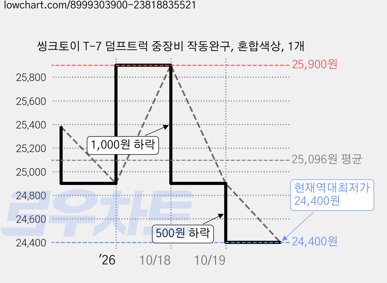 씽크토이 T-7 덤프트럭 중장비 작동완구, 혼합색상, 1개 가격 변동 차트, 현재가 24,400원, 역대최저가