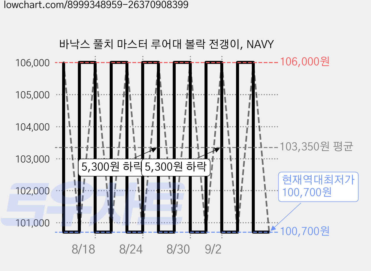 바낙스 풀치 마스터 루어대 볼락 전갱이, NAVY 가격 변동 차트, 현재가 100,700원, 역대최저가