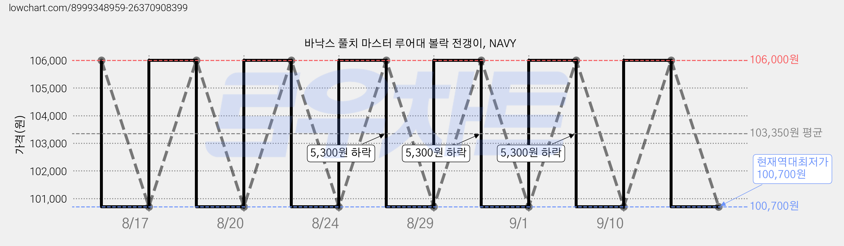 바낙스 풀치 마스터 루어대 볼락 전갱이, NAVY 가격 변동 차트, 현재가 100,700원, 역대최저가