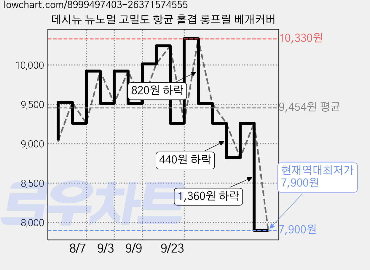 데시뉴 뉴노멀 고밀도 항균 홑겹 롱프릴 베개커버 가격 변동 차트, 현재가 7,900원, 역대최저가