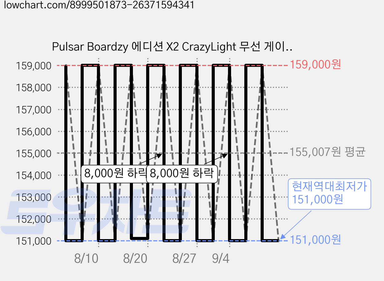 Pulsar Boardzy 에디션 X2 CrazyLight 무선 게이밍 마우스 PX2CL115, 펄사 [Boardzy Edition] X2 CrazyL, 단품 가격 변동 차트, 현재가 151,000원, 역대최저가