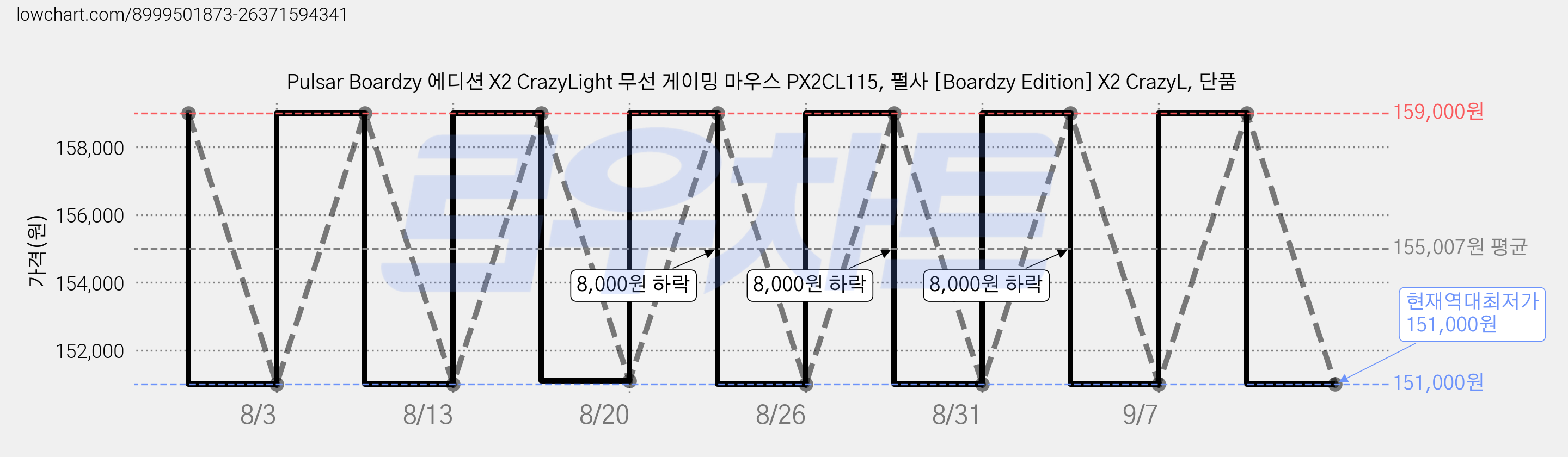 Pulsar Boardzy 에디션 X2 CrazyLight 무선 게이밍 마우스 PX2CL115, 펄사 [Boardzy Edition] X2 CrazyL, 단품 가격 변동 차트, 현재가 151,000원, 역대최저가