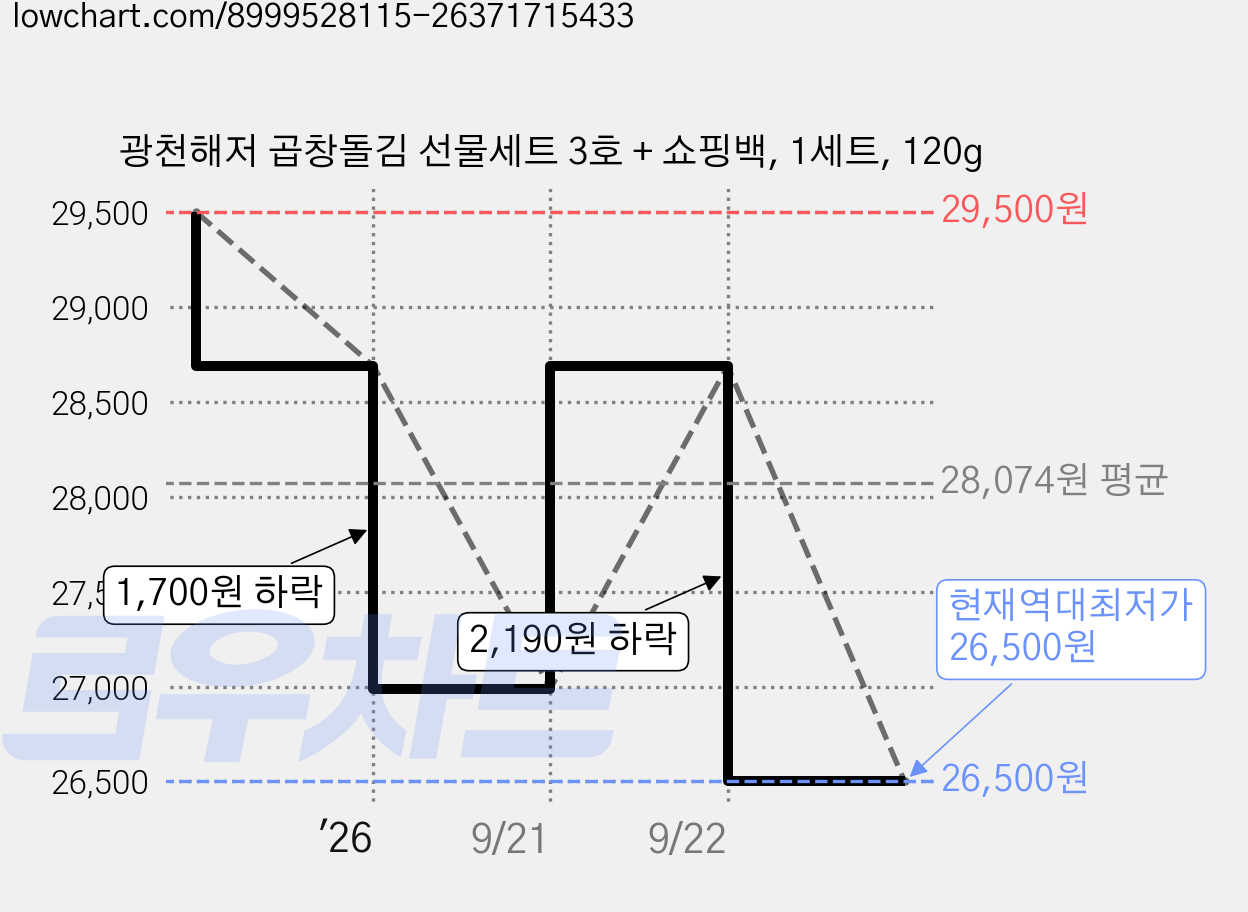 광천해저 곱창돌김 선물세트 3호 + 쇼핑백, 1세트, 120g 가격 변동 차트, 현재가 26,500원, 역대최저가