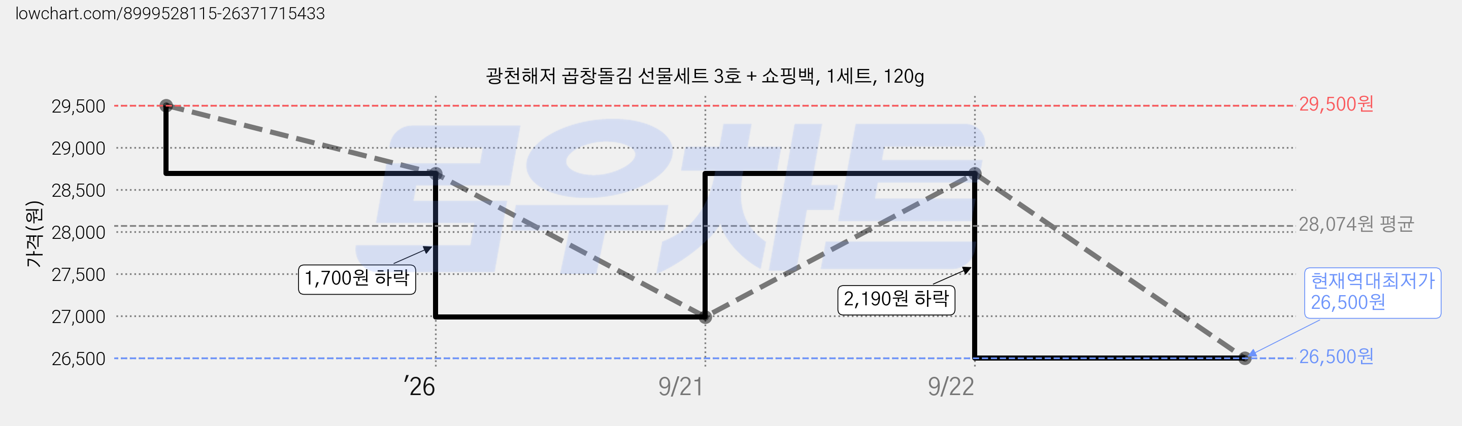 광천해저 곱창돌김 선물세트 3호 + 쇼핑백, 1세트, 120g 가격 변동 차트, 현재가 26,500원, 역대최저가