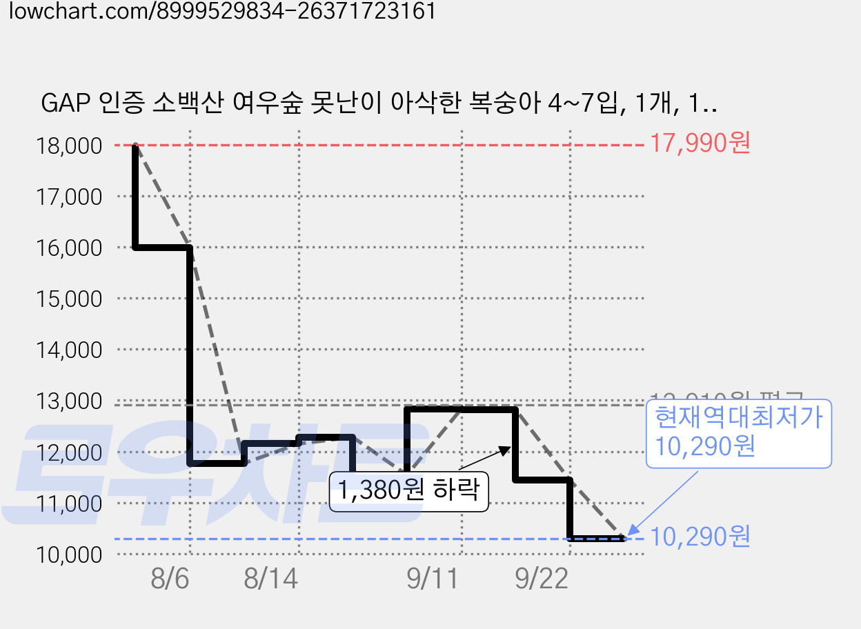 GAP 인증 소백산 여우숲 못난이 아삭한 복숭아 4~7입, 1개, 1.8kg 가격 변동 차트, 현재가 10,290원, 역대최저가