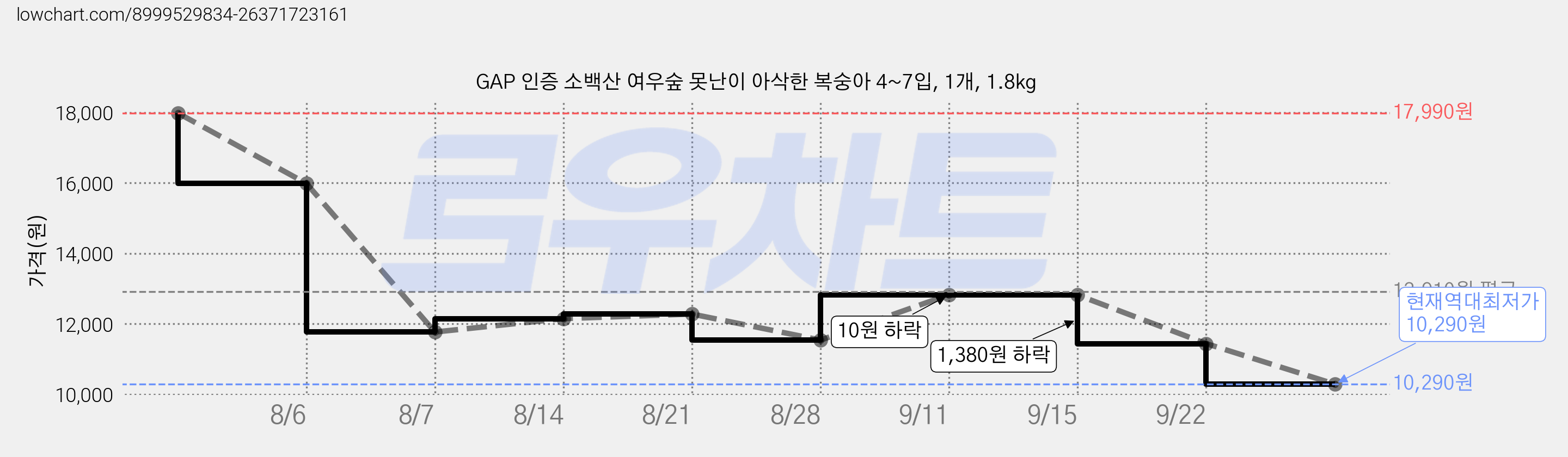 GAP 인증 소백산 여우숲 못난이 아삭한 복숭아 4~7입, 1개, 1.8kg 가격 변동 차트, 현재가 10,290원, 역대최저가