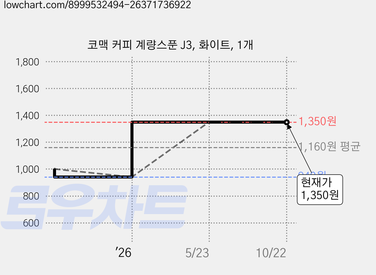 코맥 커피 계량스푼 J3, 화이트, 1개 가격 변동 차트, 현재가 1,350원, 관측 최저가 940원