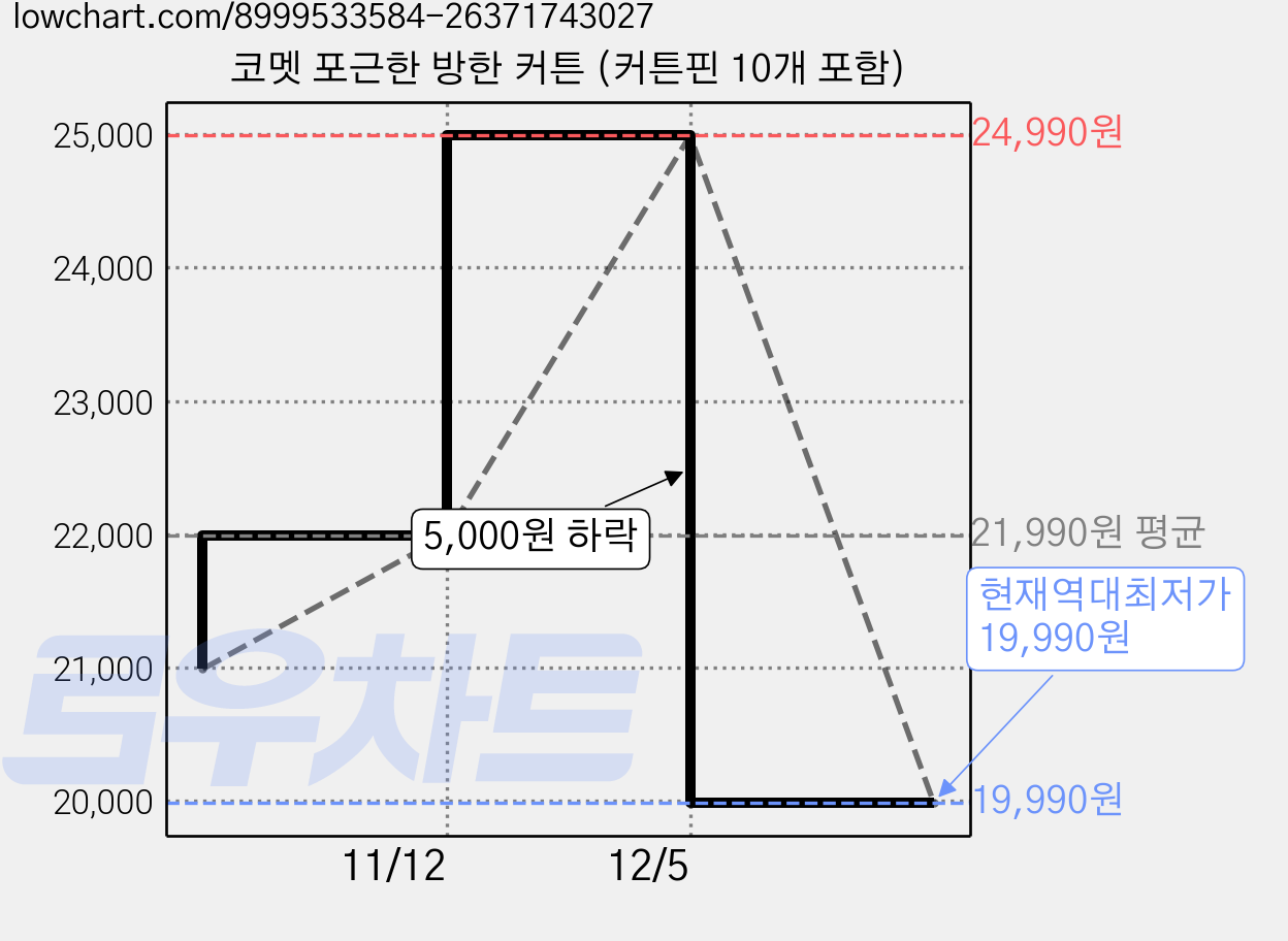 코멧 포근한 방한 커튼 (커튼핀 10개 포함) 가격 변동 차트, 현재가 19,990원, 역대최저가