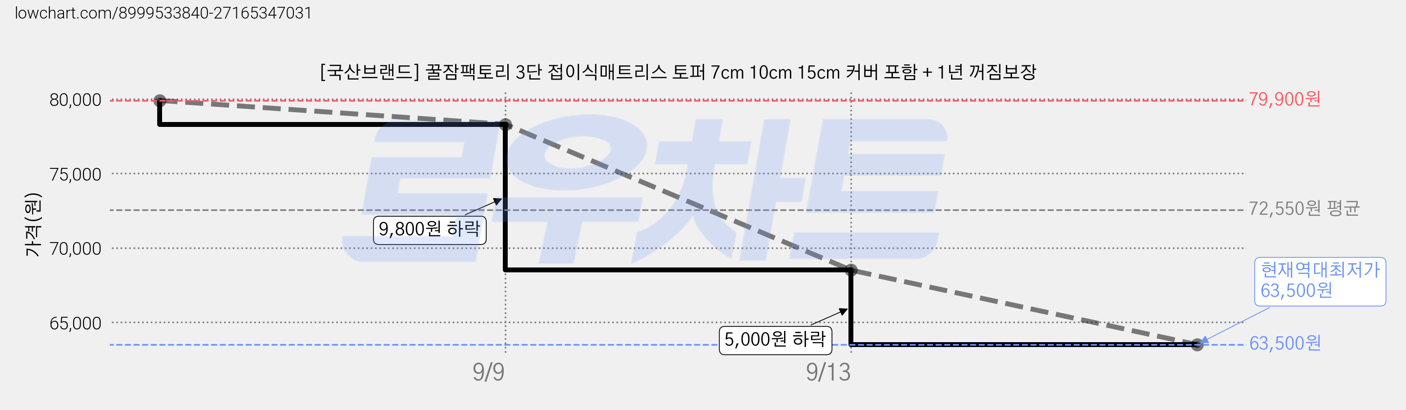 [국산브랜드] 꿀잠팩토리 3단 접이식매트리스 토퍼 7cm 10cm 15cm 커버 포함 + 1년 꺼짐보장 가격 변동 차트, 현재가 63,500원, 역대최저가