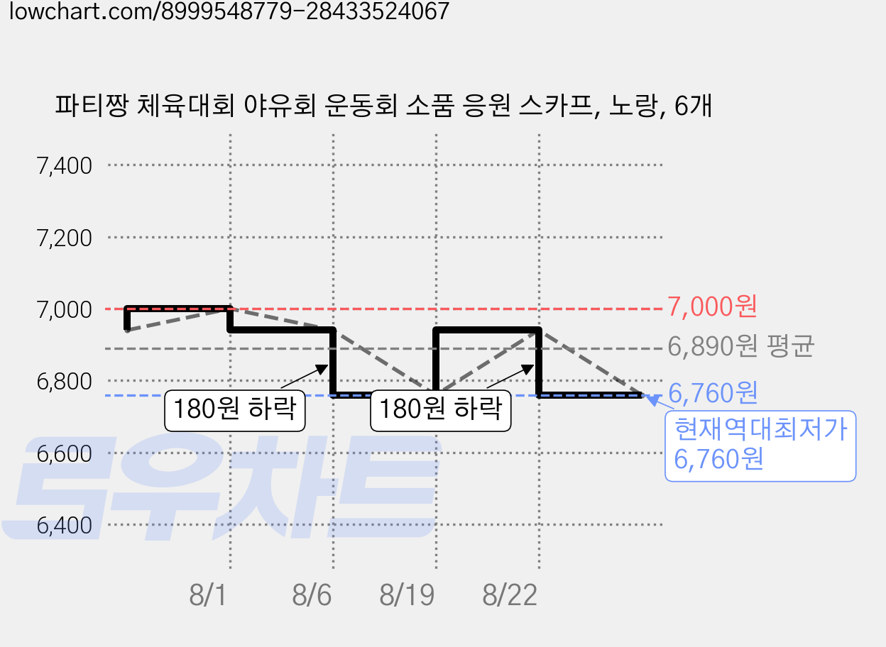 파티짱 체육대회 야유회 운동회 소품 응원 스카프, 노랑, 6개 가격 변동 차트, 현재가 6,760원, 역대최저가
