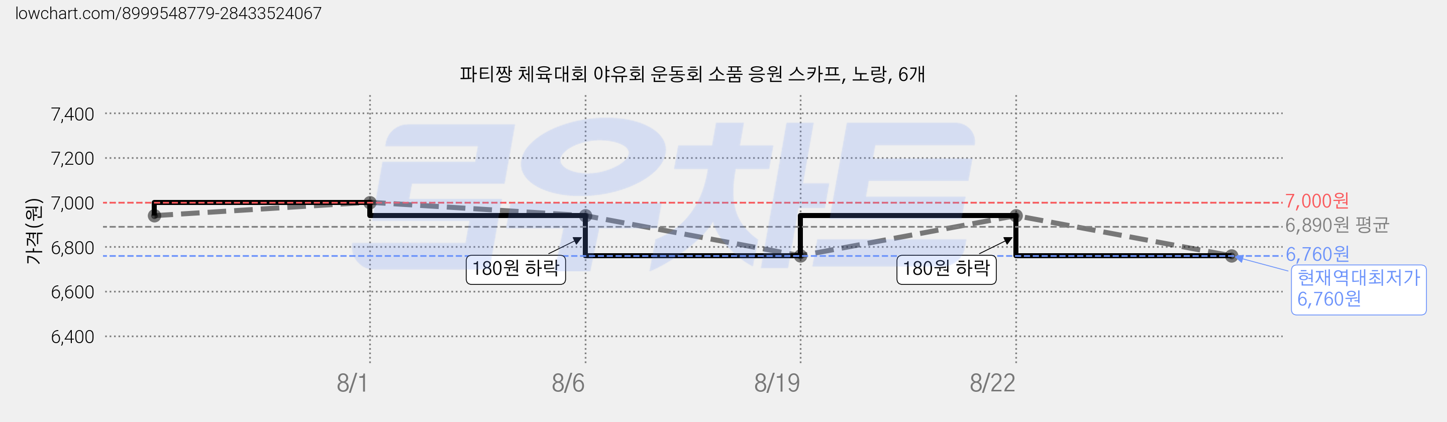 파티짱 체육대회 야유회 운동회 소품 응원 스카프, 노랑, 6개 가격 변동 차트, 현재가 6,760원, 역대최저가