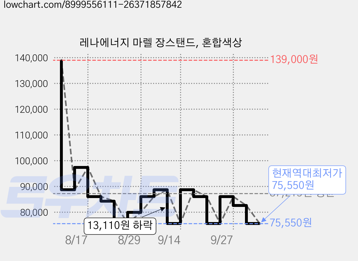 레나에너지 마렐 장스탠드, 혼합색상 가격 변동 차트, 현재가 75,550원, 역대최저가