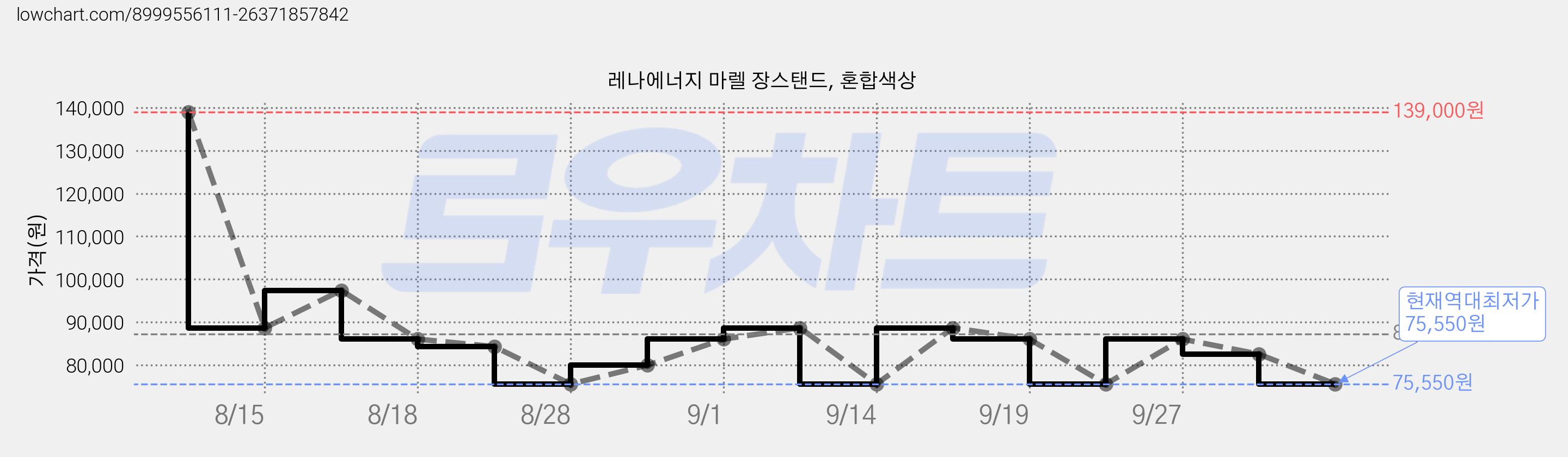 레나에너지 마렐 장스탠드, 혼합색상 가격 변동 차트, 현재가 75,550원, 역대최저가