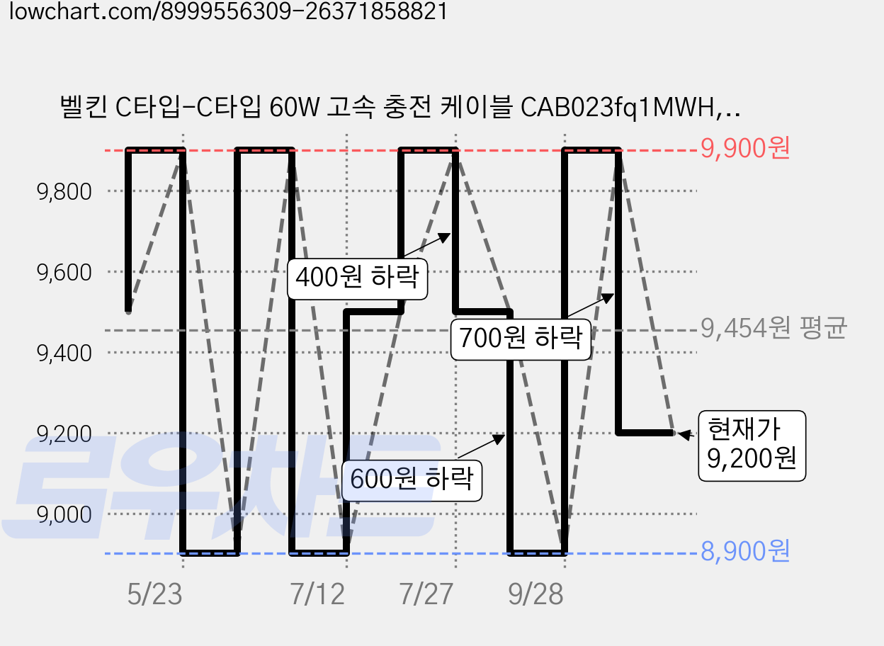 벨킨 C타입-C타입 60W 고속 충전 케이블 CAB023fq1MWH, 화이트, 1개, 1m 가격 변동 차트, 현재가 9,200원, 관측 최저가 8,900원