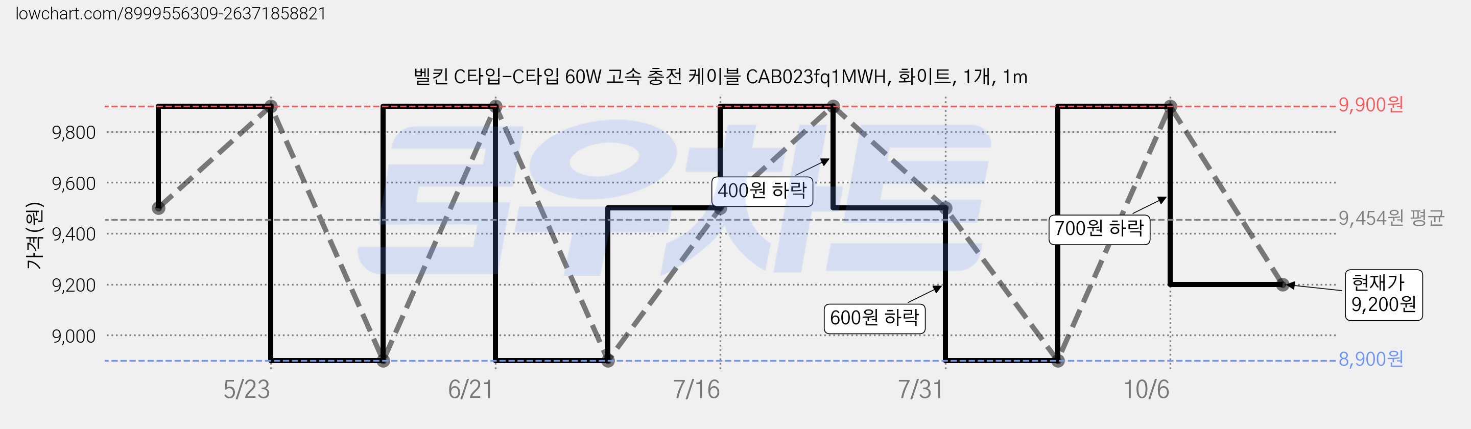 벨킨 C타입-C타입 60W 고속 충전 케이블 CAB023fq1MWH, 화이트, 1개, 1m 가격 변동 차트, 현재가 9,200원, 관측 최저가 8,900원