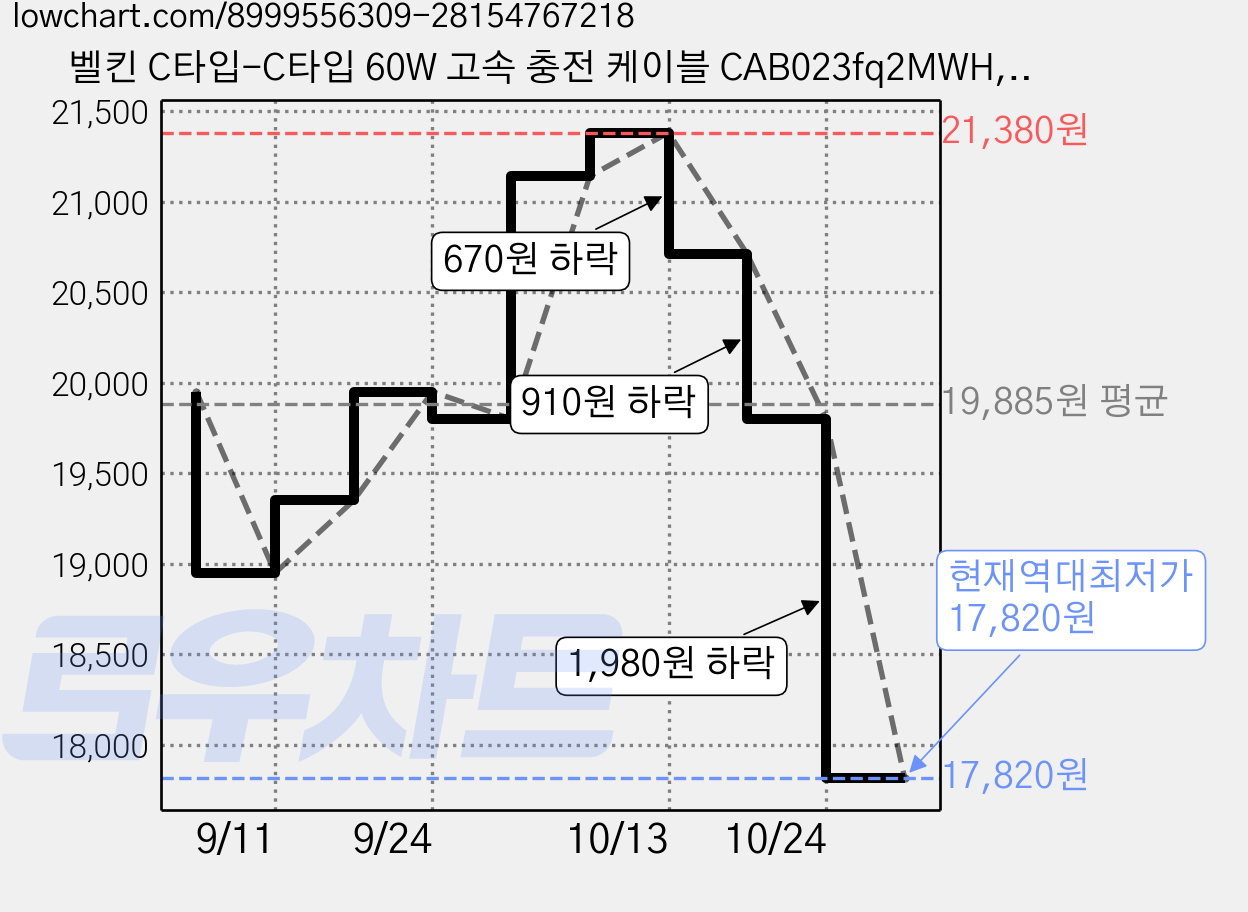 벨킨 C타입-C타입 60W 고속 충전 케이블 CAB023fq2MWH, 화이트, 2개, 2m 가격 변동 차트, 현재가 17,820원, 역대최저가