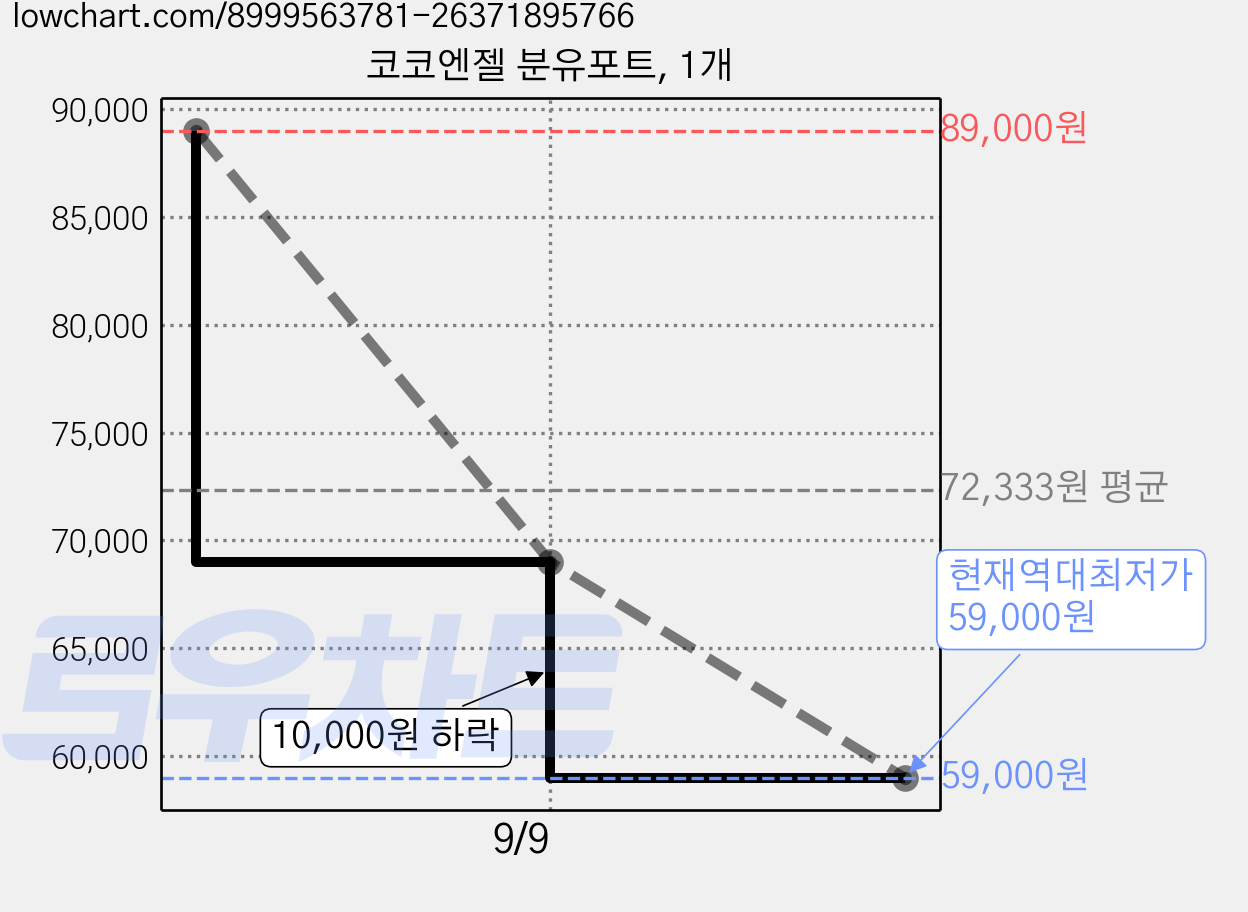 코코엔젤 분유포트, 1개 가격 변동 차트, 현재가 59,000원, 역대최저가