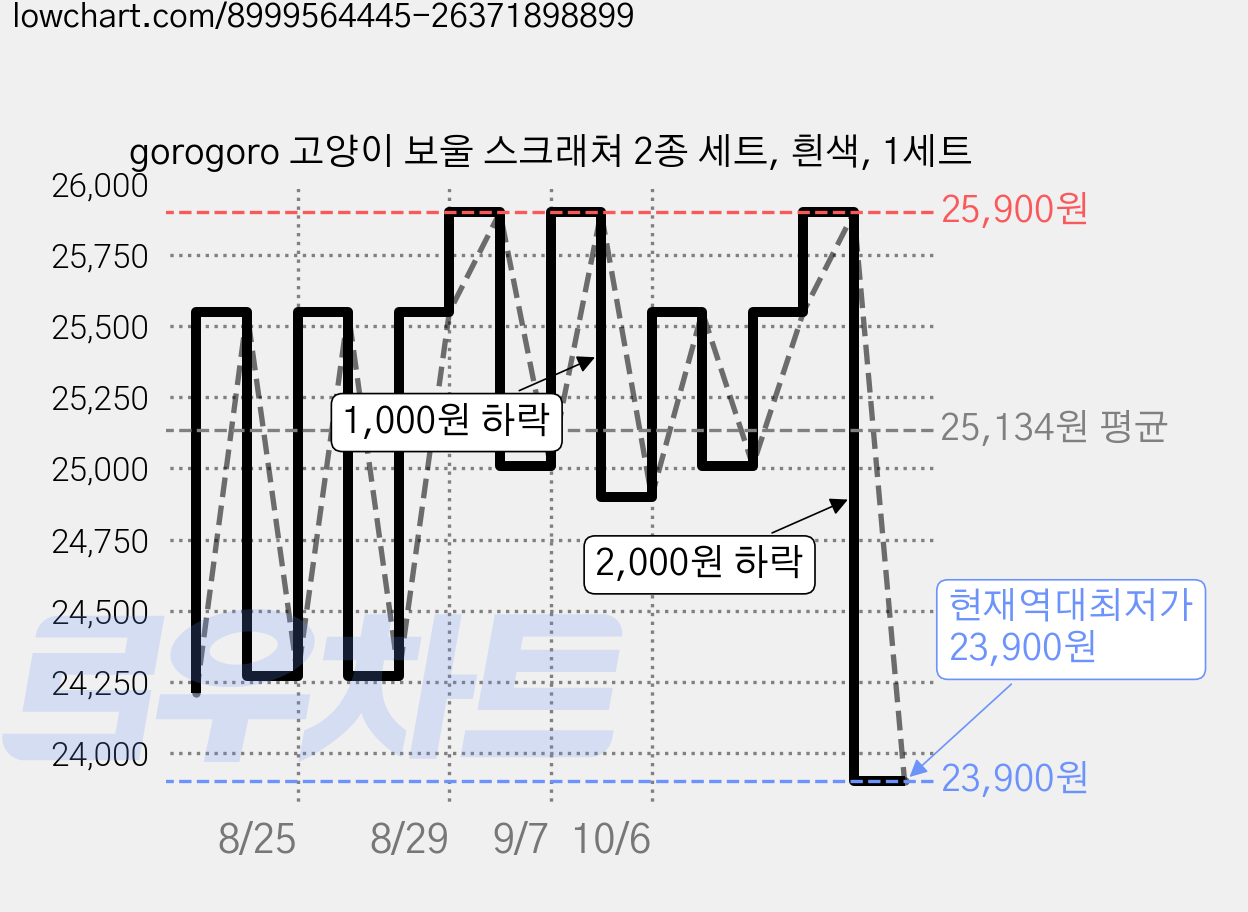 gorogoro 고양이 보울 스크래쳐 2종 세트, 흰색, 1세트 가격 변동 차트, 현재가 23,900원, 역대최저가
