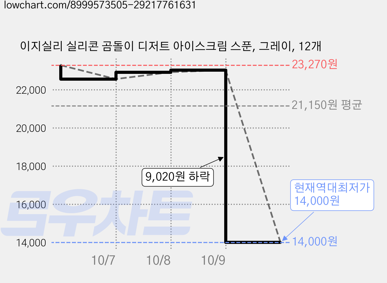 이지실리 실리콘 곰돌이 디저트 아이스크림 스푼, 그레이, 12개 가격 변동 차트, 현재가 14,000원, 역대최저가