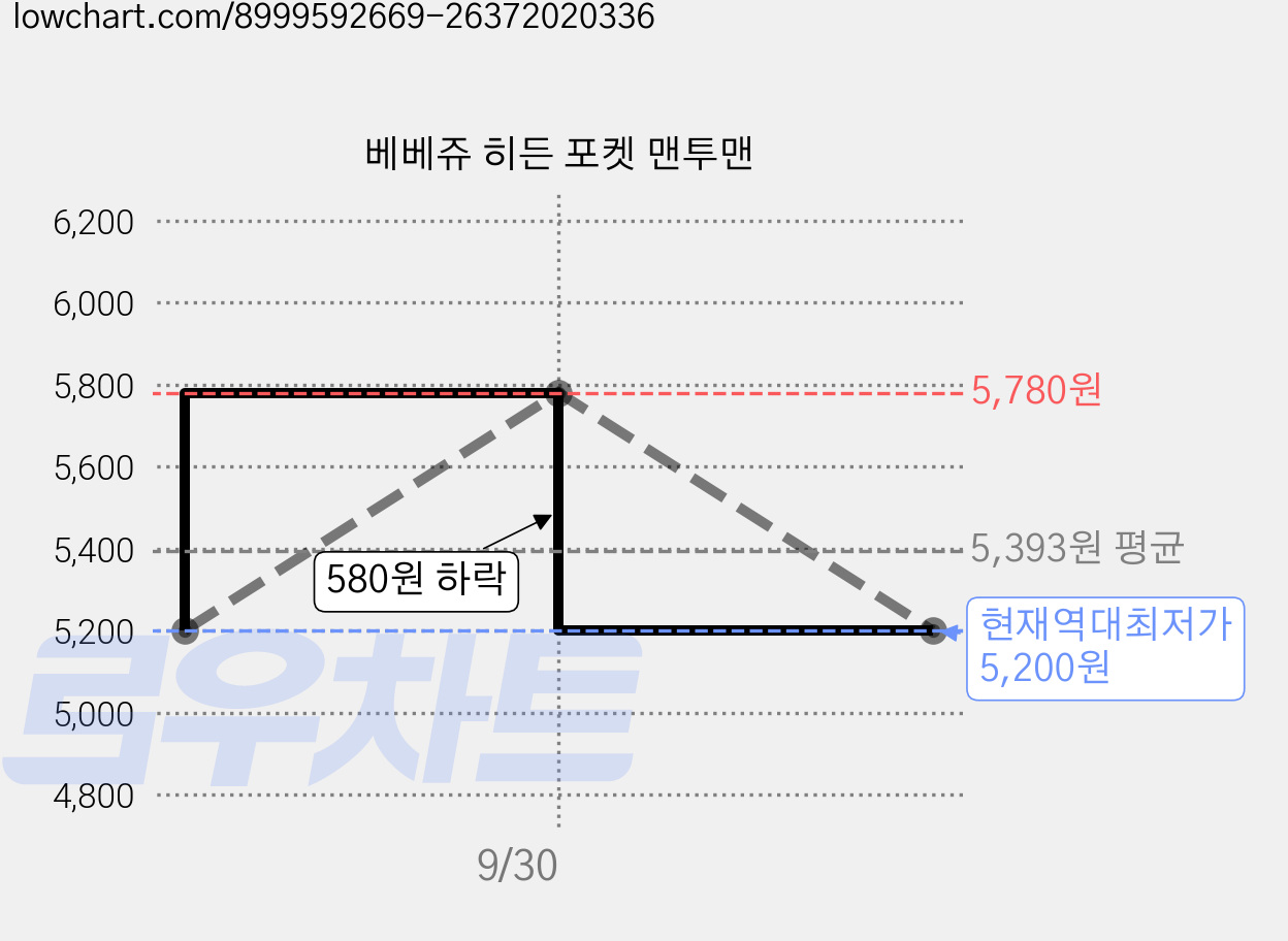 베베쥬 히든 포켓 맨투맨 가격 변동 차트, 현재가 5,200원, 역대최저가