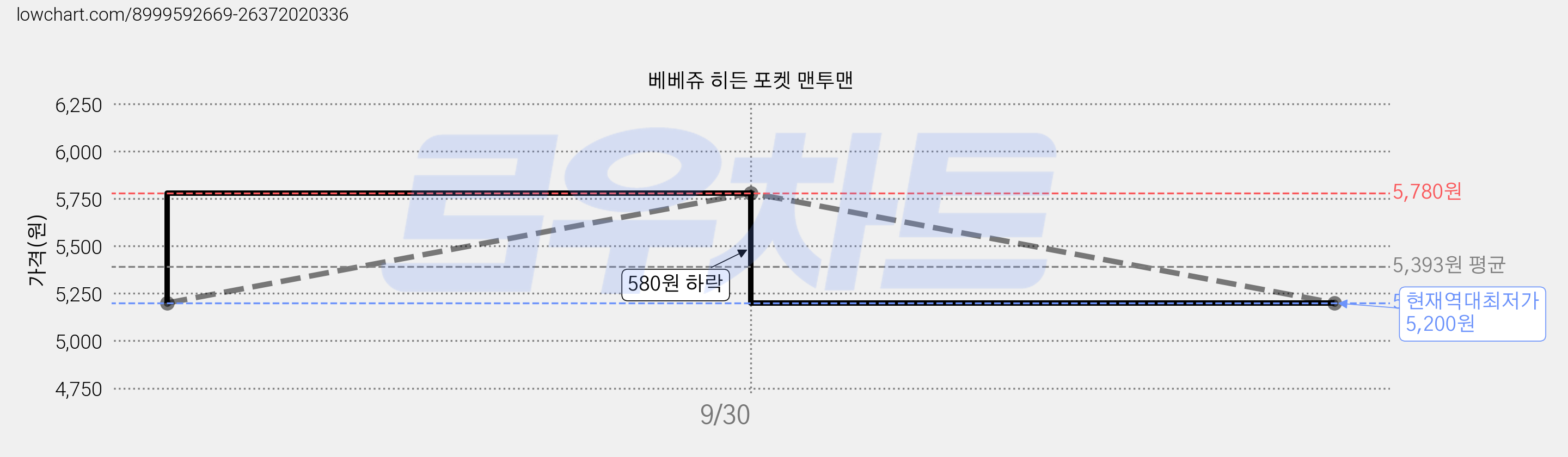 베베쥬 히든 포켓 맨투맨 가격 변동 차트, 현재가 5,200원, 역대최저가