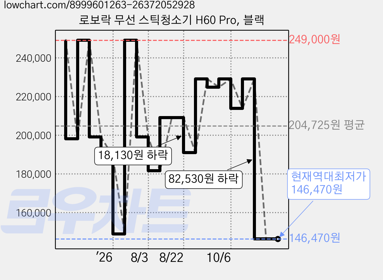 로보락 무선 스틱청소기 H60 Pro, 블랙 가격 변동 차트, 현재가 146,470원, 역대최저가