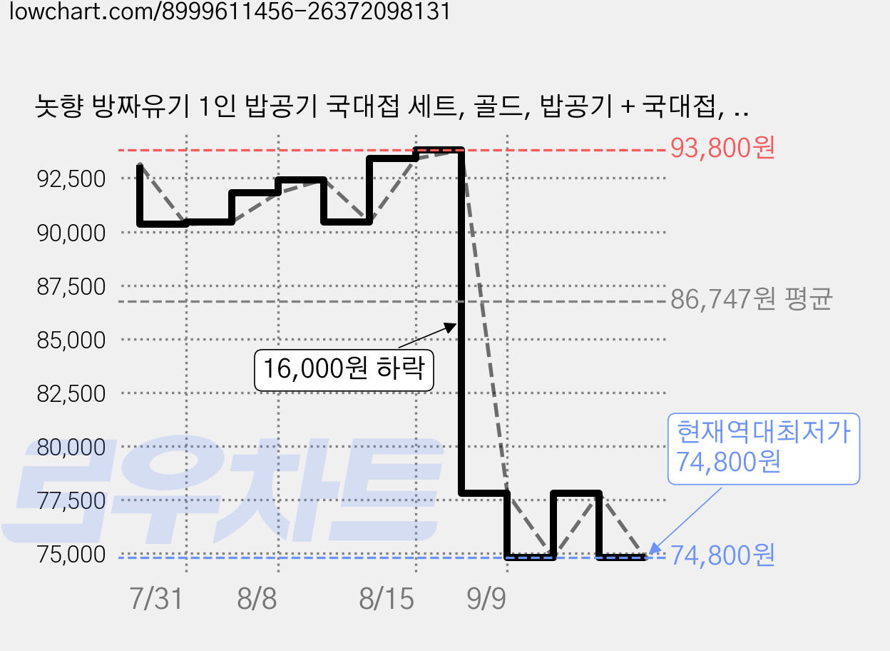 놋향 방짜유기 1인 밥공기 국대접 세트, 골드, 밥공기 + 국대접, 1세트 가격 변동 차트, 현재가 74,800원, 역대최저가