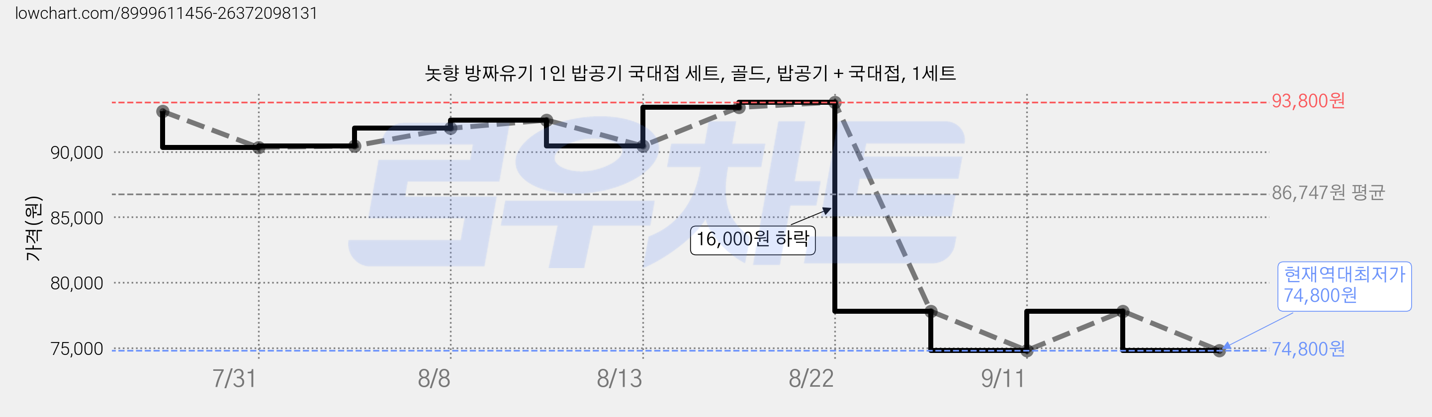 놋향 방짜유기 1인 밥공기 국대접 세트, 골드, 밥공기 + 국대접, 1세트 가격 변동 차트, 현재가 74,800원, 역대최저가