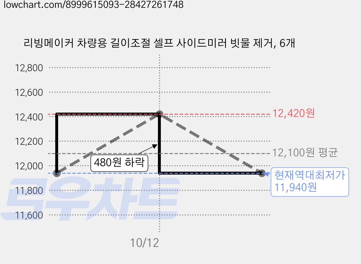 리빙메이커 차량용 길이조절 셀프 사이드미러 빗물 제거, 6개 가격 변동 차트, 현재가 11,940원, 역대최저가