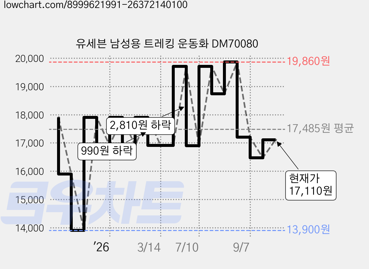유세븐 남성용 트레킹 운동화 DM70080 가격 변동 차트, 현재가 17,110원, 관측 최저가 13,900원