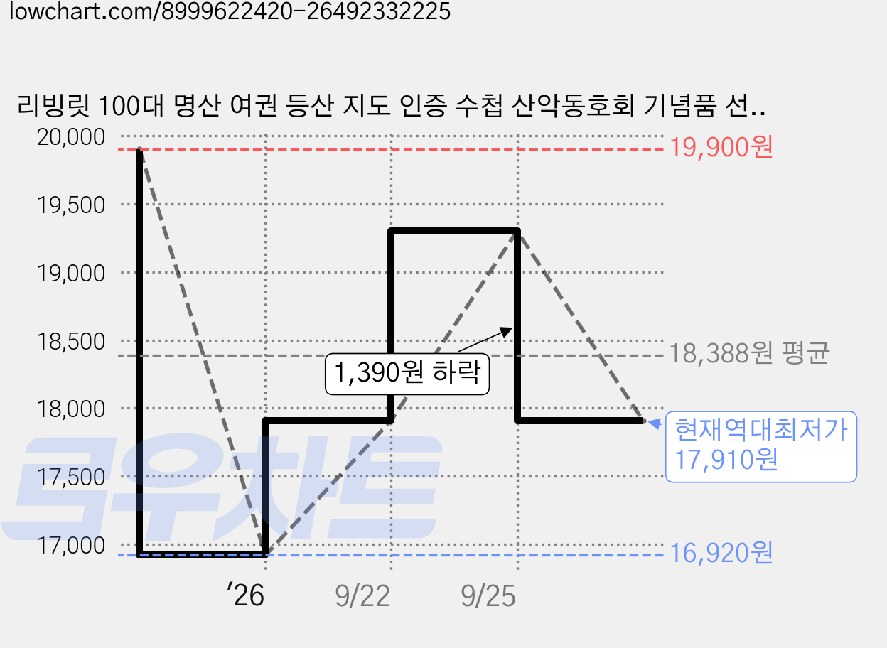 리빙릿 100대 명산 여권 등산 지도 인증 수첩 산악동호회 기념품 선물, 명산지도+깃발스티커(10개) 세트 가격 변동 차트, 현재가 17,910원, 역대최저가
