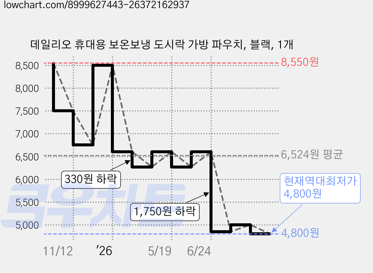 데일리오 휴대용 보온보냉 도시락 가방 파우치, 블랙, 1개 가격 변동 차트, 현재가 4,800원, 역대최저가